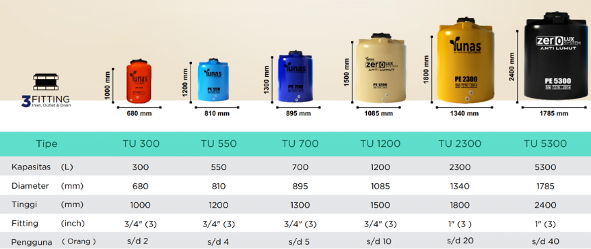 tunas eco green table, Kapasitas Tandon Air Penting